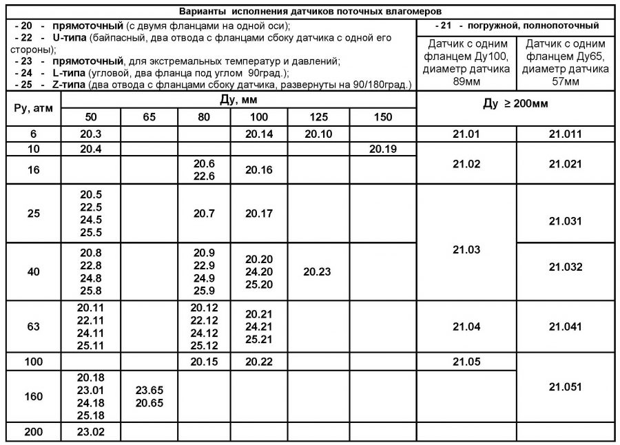 FIZEPR-SW100.2Х, FIZEPR-SW100.12 влагомеры нефти и других жидких материалов FIZEPR-SW100.2Х, FIZEPR-SW100.12 влагомеры нефти и других жидких материалов