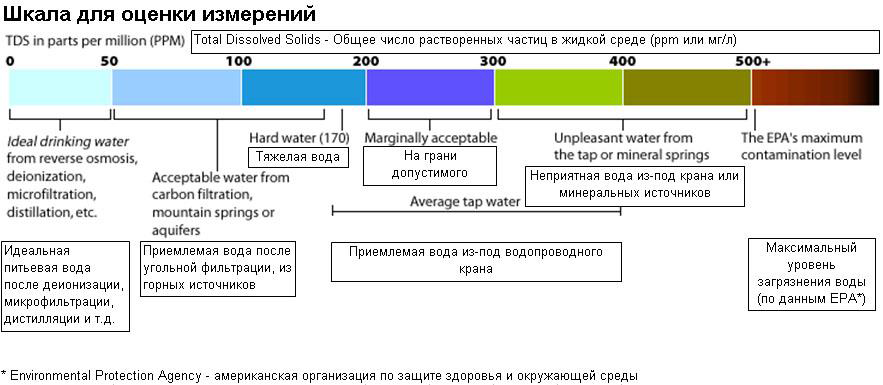 Показатели измерения воды. Таблица жесткости воды TDS. Шкала измерения воды ТДС. TDS метр таблица жесткости воды. TDS воды норма для питья.