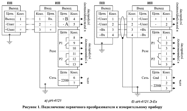 pH-4121, pH-4121.Э.И.-Ex pH-метр промышленный c удаленным первичным преобразователем pH-4121, pH-4121.Э.И.-Ex pH-метр промышленный c удаленным первичным преобразователем